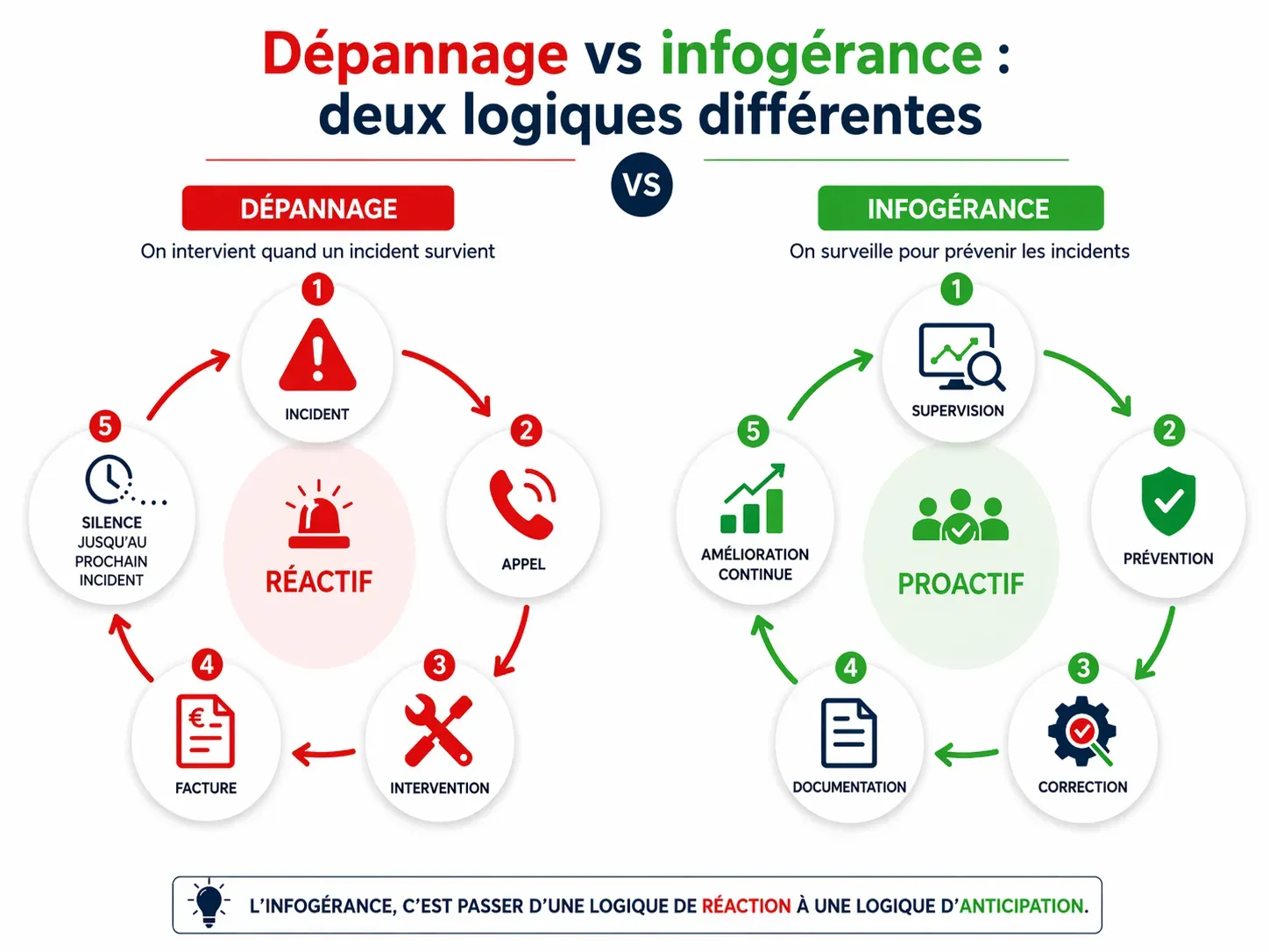 Schéma comparant le cycle réactif du dépannage (incident, appel, facture) au cycle proactif de l'infogérance (prévention, amélioration).