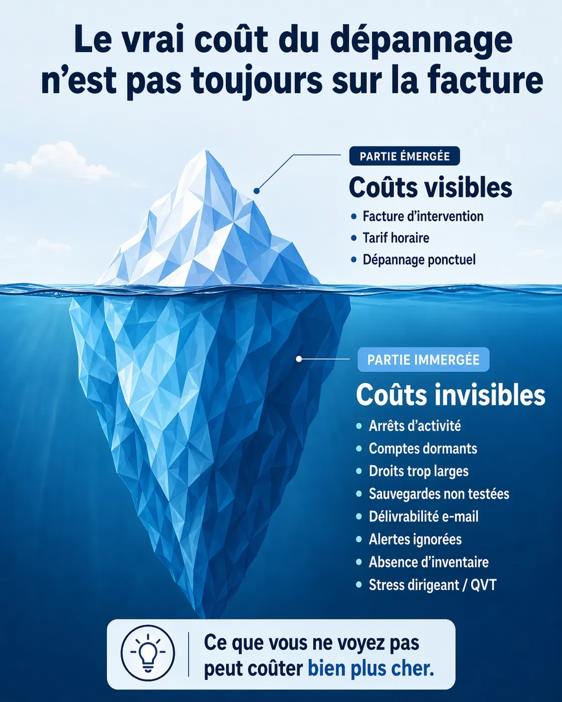 Infographie de l'iceberg montrant les coûts visibles du dépannage (factures) face aux coûts cachés massifs (arrêts d'activité, stress).